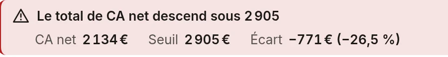 Rappel d'alerte : le total de CA net descend sous 2 905. CA net 2 134 €, seuil 2 905 €, écart −771 € (−26,5 %).