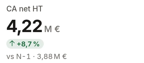 Chiffre clé du groupement Centre-Est : CA net HT 4,22 M€, +8,7 %, l'an dernier 3,88 M€.