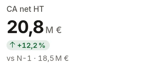 Chiffre clé du réseau : CA net HT 20,8 M€, +12,2 %, l'an dernier 18,5 M€, du 1er janvier au 12 octobre 2026.
