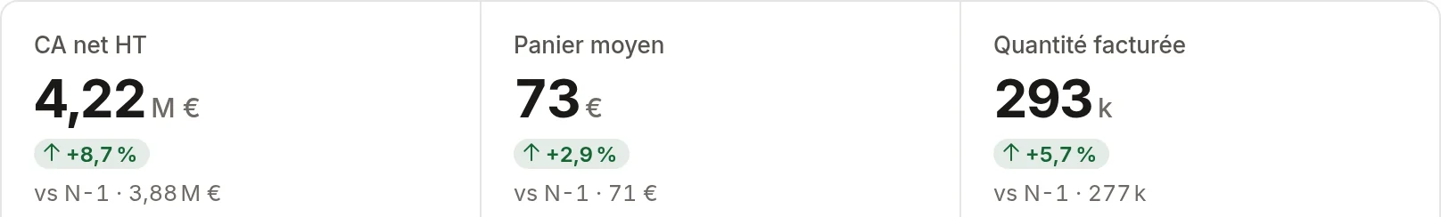 Chiffres clés du groupement Centre-Est : CA net HT 4,22 M€, +8,7 %, l'an dernier 3,88 M€ ; panier moyen 73 €, +2,9 % ; quantité facturée 293 k, +5,7 %.