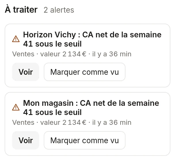 Colonne À traiter, 2 alertes sur Horizon Vichy : celle de Marc, et celle qu'Inès a posée sur son magasin (« Mon magasin ») ; CA net de la semaine 41 sous le seuil, valeur 2 134 €.