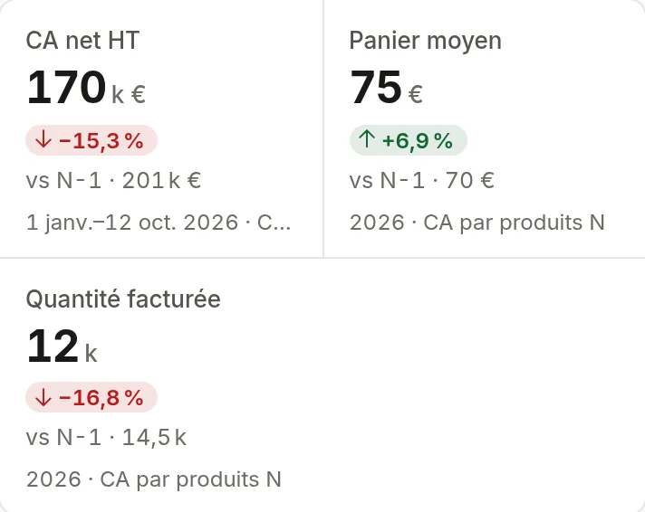 Chiffres clés d'Horizon Vichy sur téléphone : CA net 170 k€, −15,3 % ; panier moyen 75 €, +6,9 %, l'an dernier 70 € ; quantité facturée 12 k, −16,8 %, l'an dernier 14,5 k.
