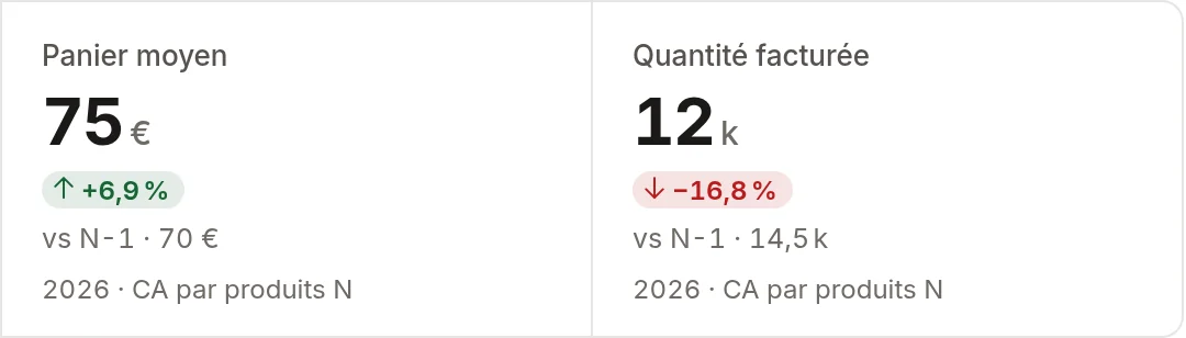 Chiffres clés d'Horizon Vichy : panier moyen 75 €, +6,9 %, l'an dernier 70 € ; quantité facturée 12 k, −16,8 %, l'an dernier 14,5 k.